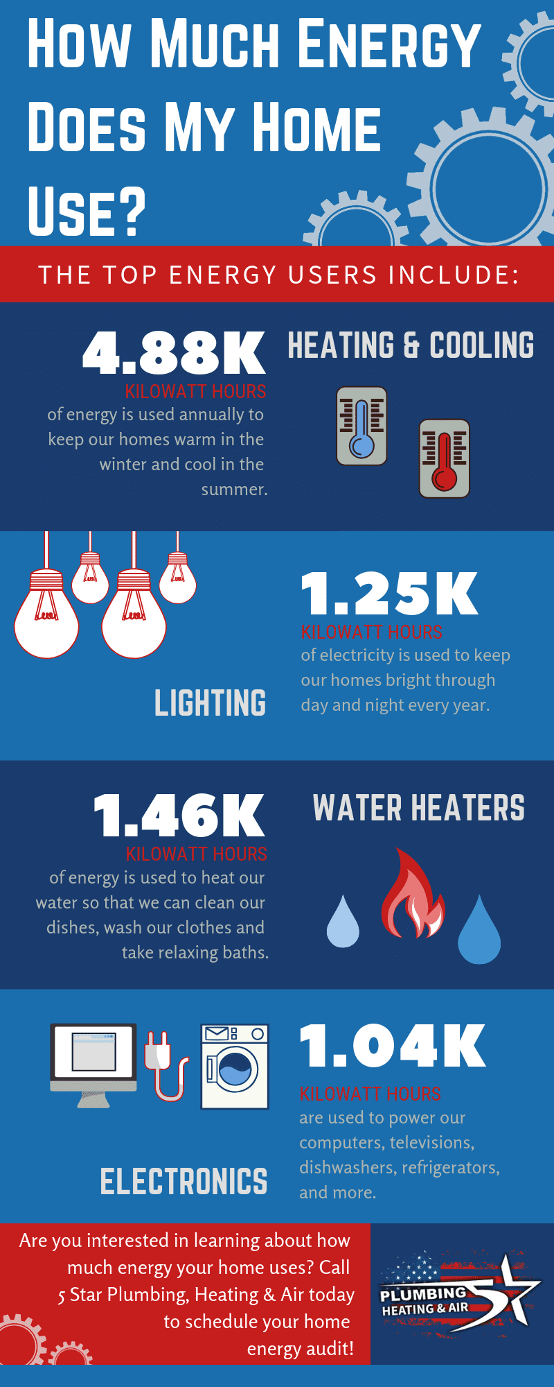 A breakdown of how much energy the average home uses